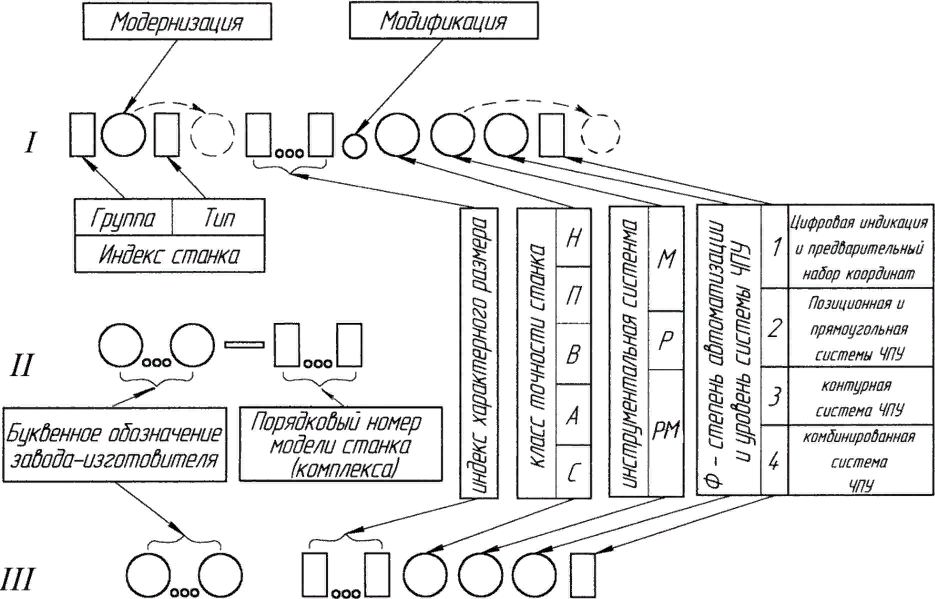 Система моделей станков. Расшифровка модели токарного станка. Маркировка токарных станков расшифровка. Маркировка металлорежущих станков расшифровка. Классификация металлорежущих станков таблица.