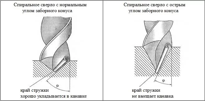 Как заточить сверло - дачник-4.рф