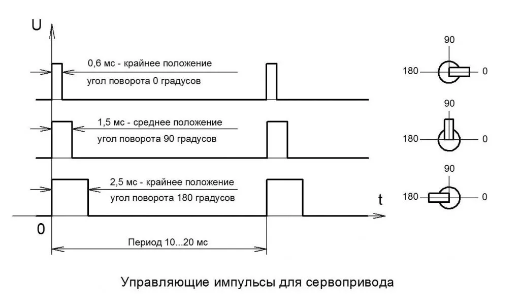 Сервопривод - схема, характеристики, назначение