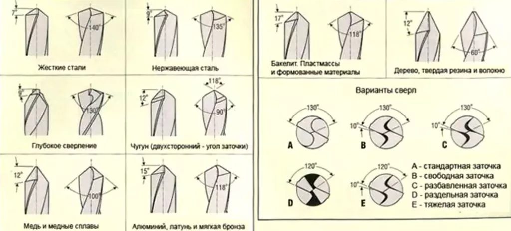 Угол заточки для нержавеющей стали. Угол заточки сверла по металлу таблица правильный. Угол заточки сверла по металлу таблица. Таблица углов заточки сверл. Угол заточки сверла под металл.