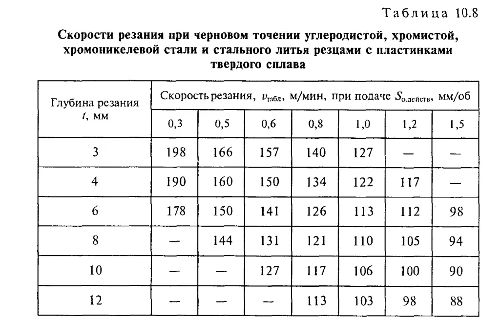 Режимы точения. Скорость резания при токарной обработке таблица. Таблица скорости резания для токарной операции. Скорость резания при точении таблица. Таблица скоростей резания в токарной обработке.